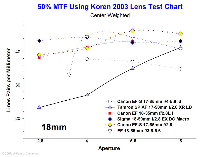 Review of Canon EF-S 17-55mm f/2.8, EF-S 17-85mm f/4.0-5.6 Review of Canon EF-S 17-55mm f/2.8, EF-S 17-85mm f/4.0-5.6