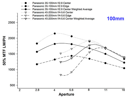 100mm_MTF50