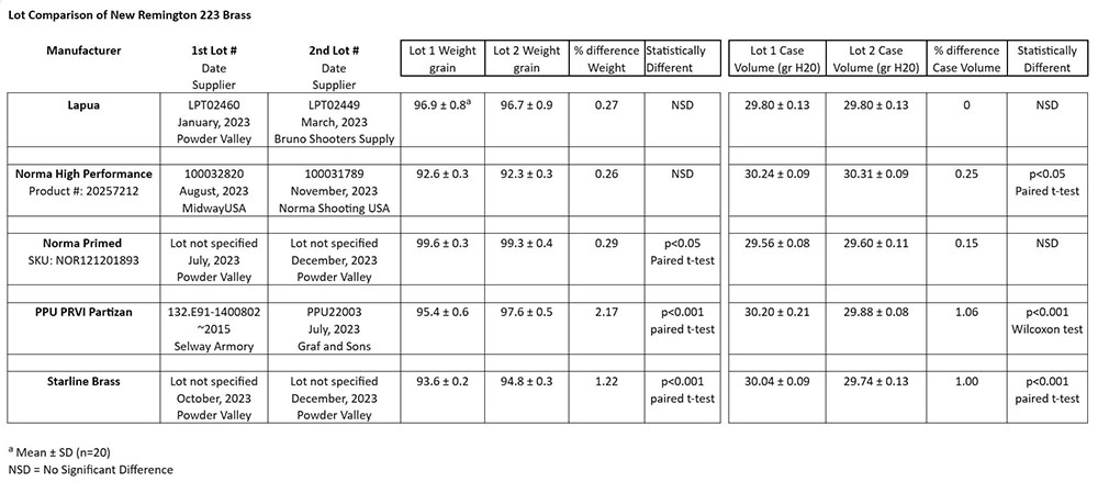 Lot Variation