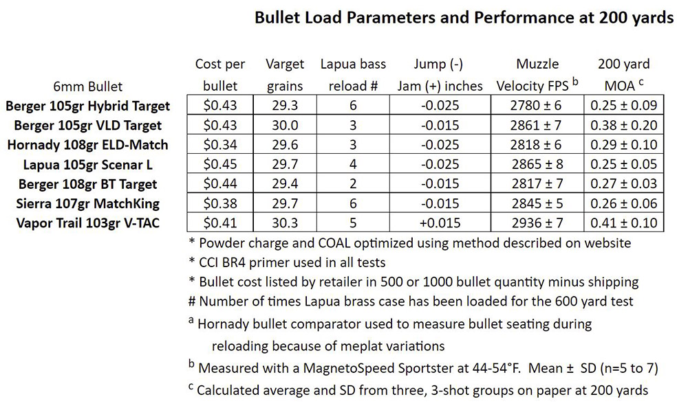 200 yard data