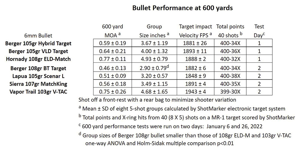 600 yard data