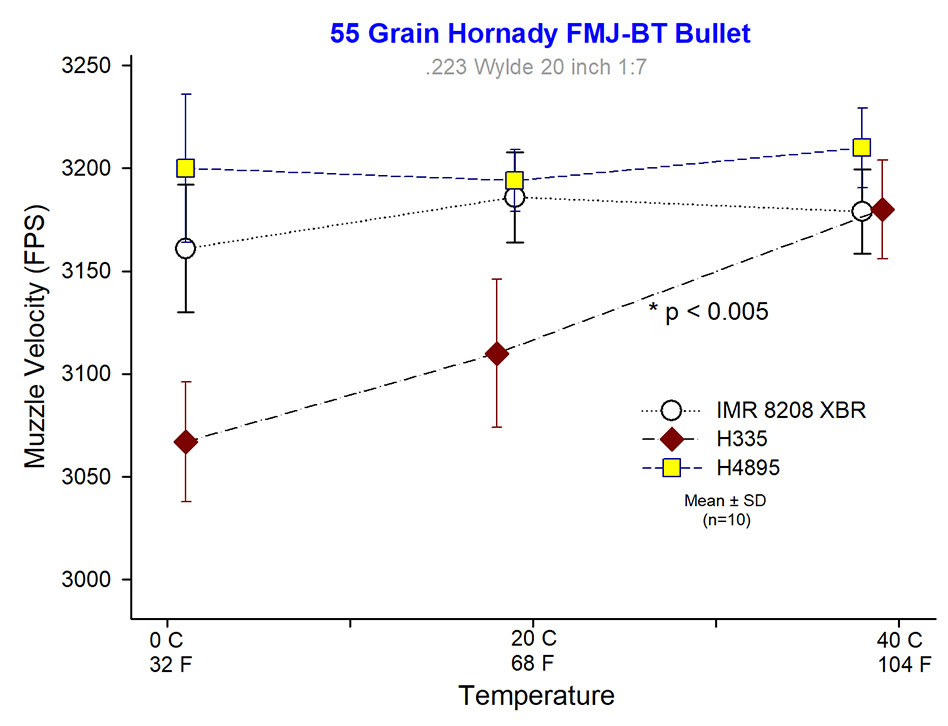 55gr velocity