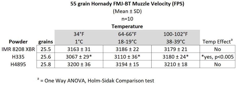 55 grain velocity