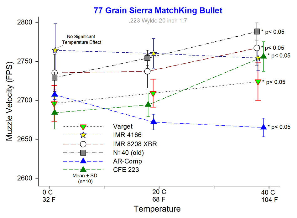 77gr velocity