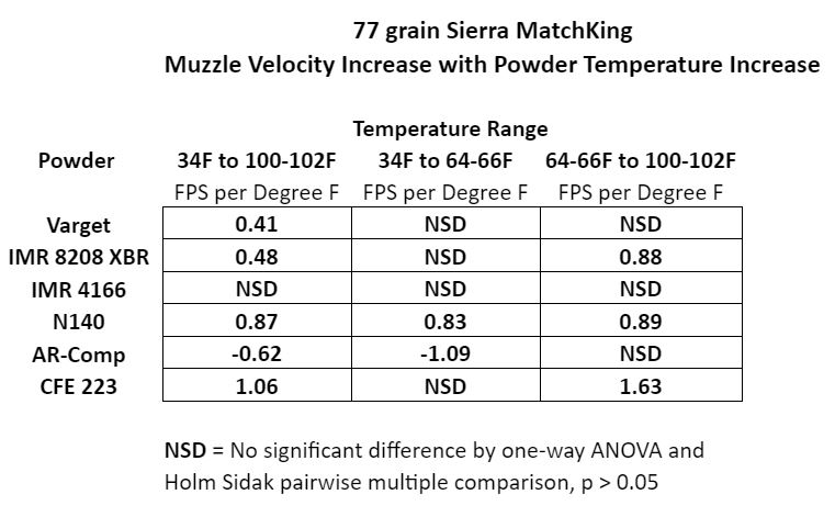 Velocity delta per degree F