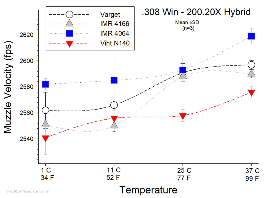 Temp Vs Velocity