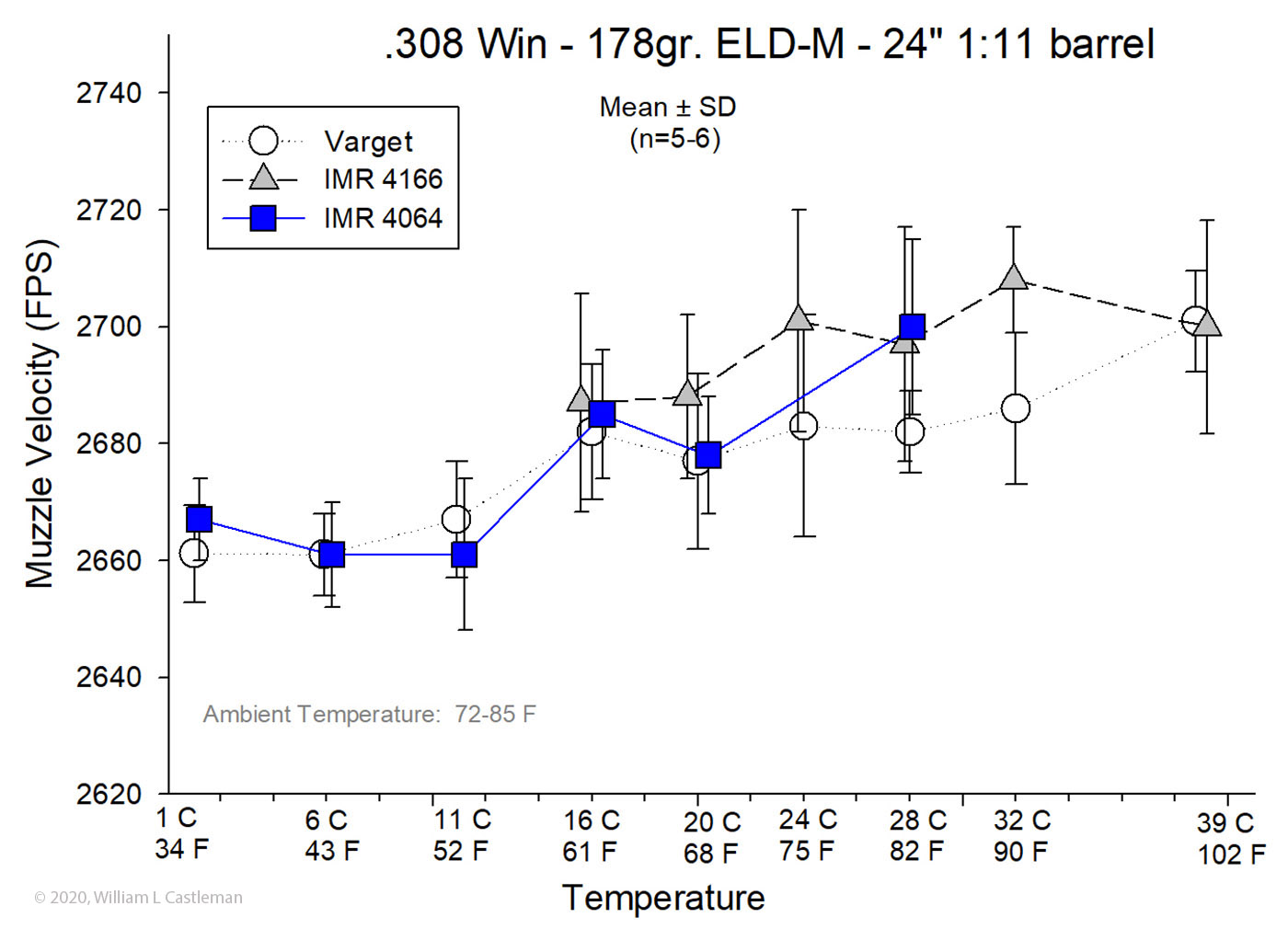 Temperature Insensitivity of Varget, IMR 4166, IMR 4046, N140