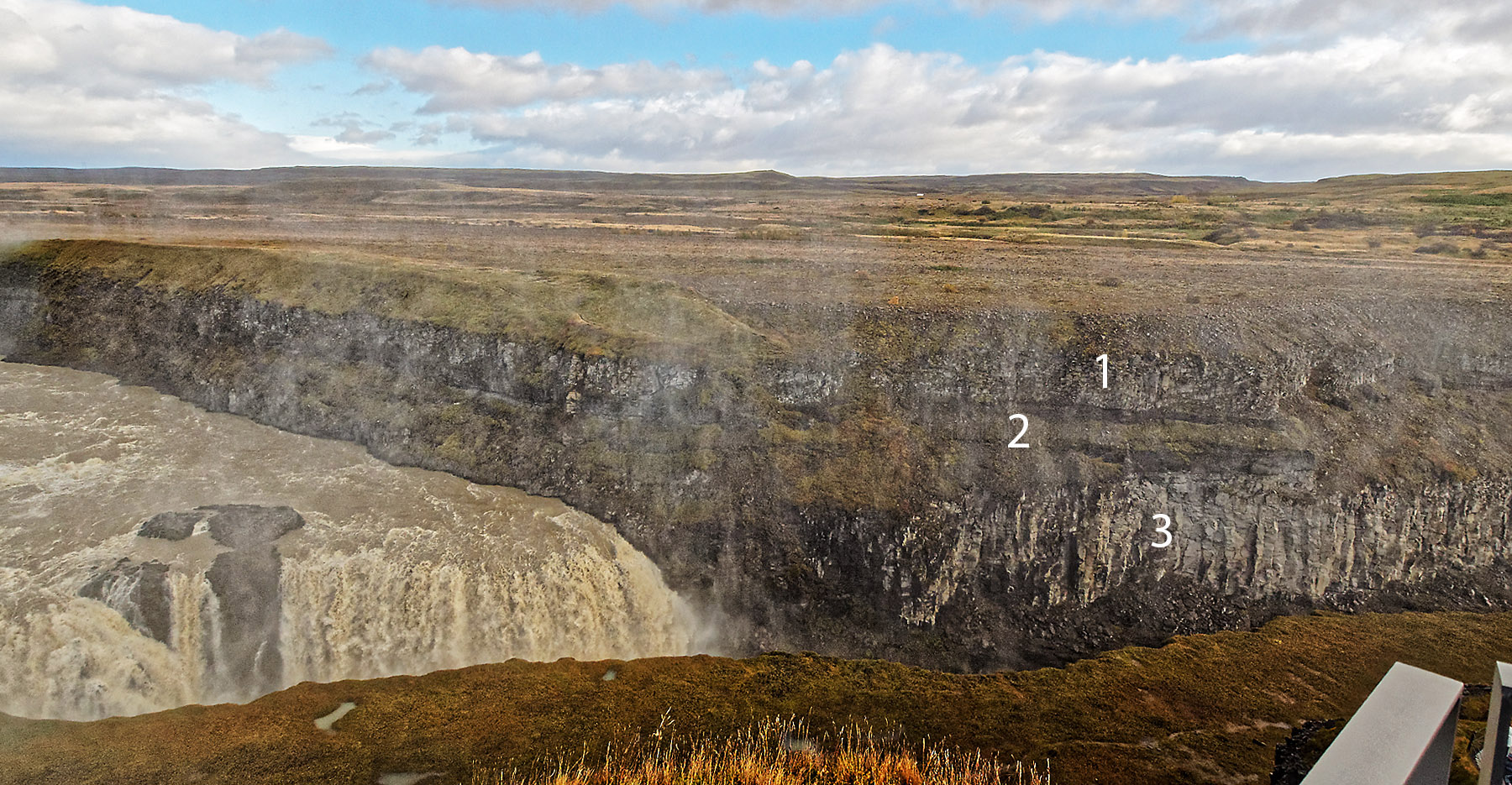 High contrast image of Gullfoss and canyon walls show stratified layers that help explain how differential erosions contributes to the steps in Gullfoss. The top (1) and bottom (3) layers are columnar basalt that are more highly susceptible to water flow erosion than is the middle layer (2) that is composed of sedimentary materials from glacial moraine outflow that has become highly compacted and is more resistant to water flow erosion. (See texts and youtube videos of Prof. A. Gudmundsson, University of London).